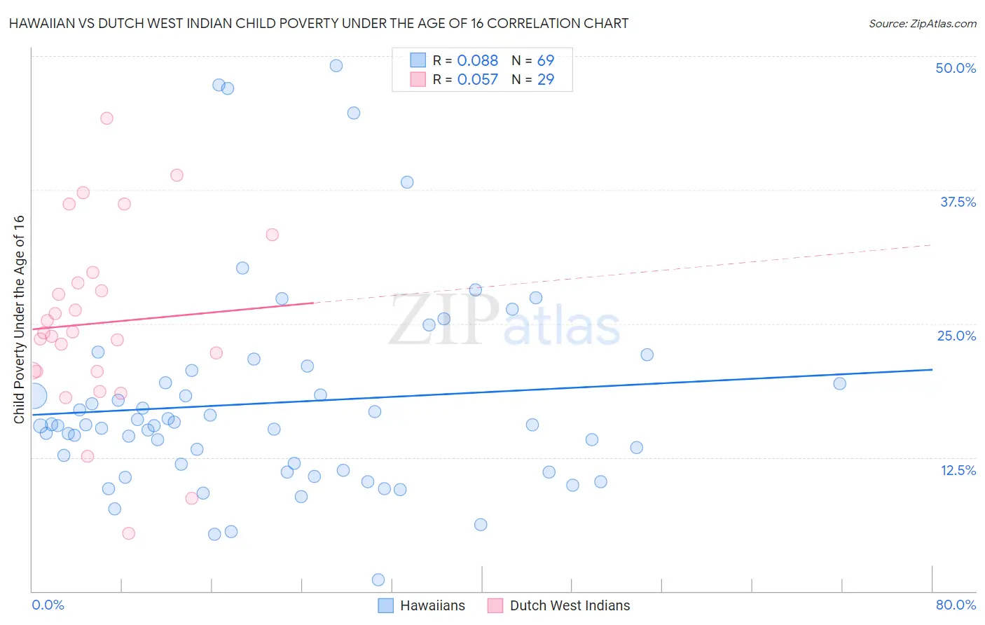 Hawaiian vs Dutch West Indian Child Poverty Under the Age of 16