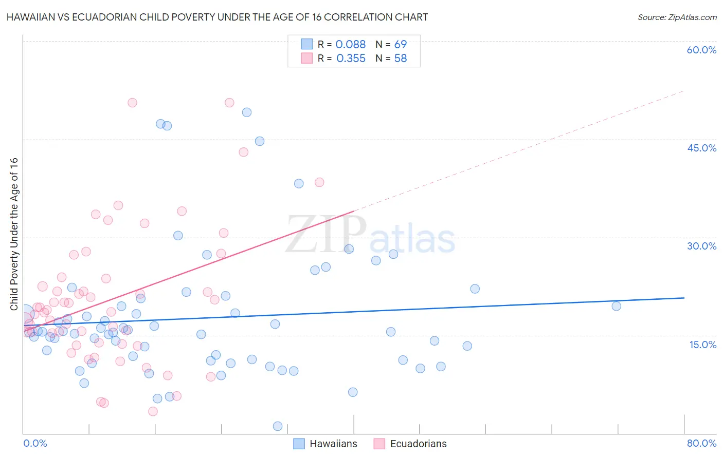 Hawaiian vs Ecuadorian Child Poverty Under the Age of 16