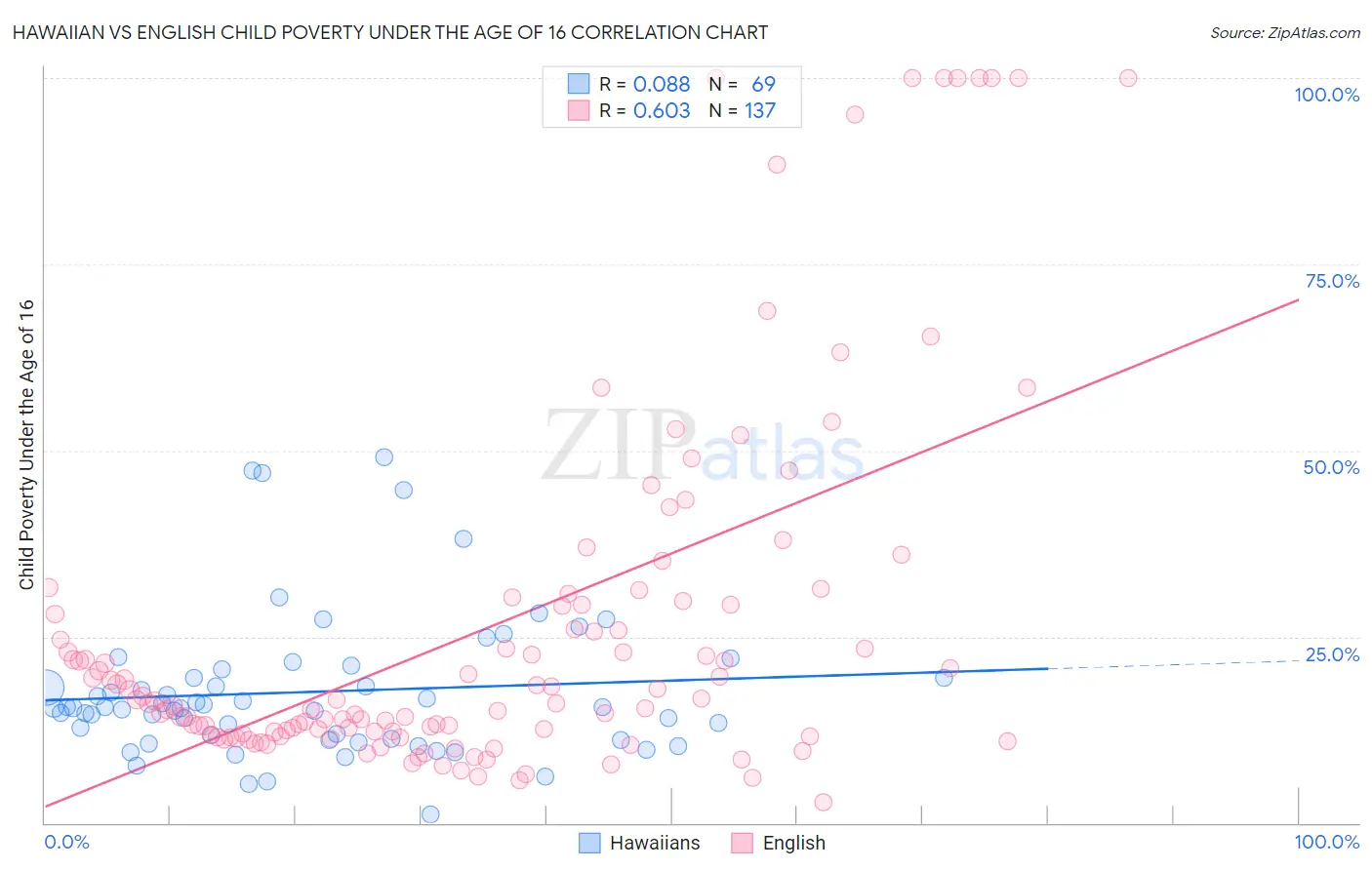 Hawaiian vs English Child Poverty Under the Age of 16