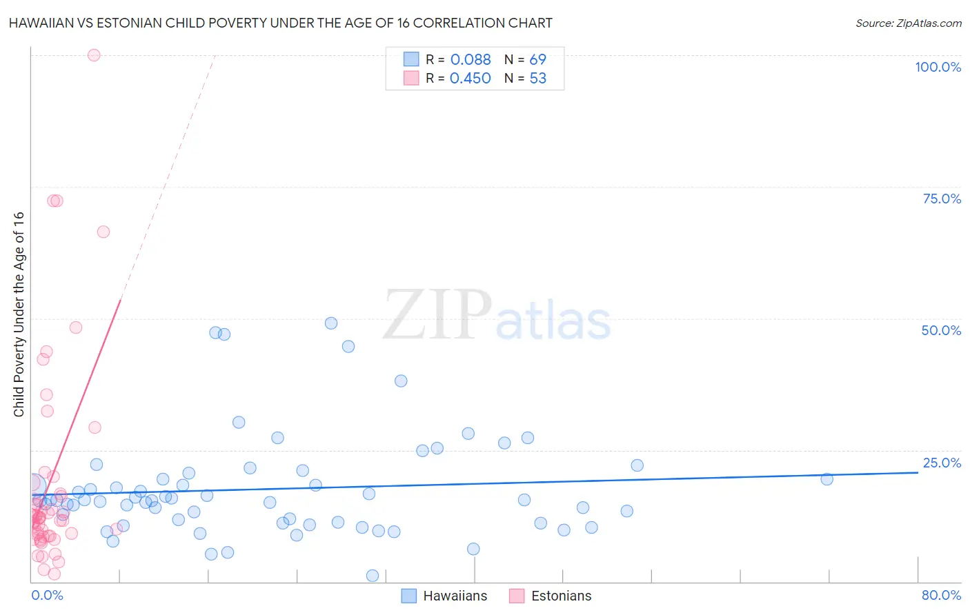 Hawaiian vs Estonian Child Poverty Under the Age of 16