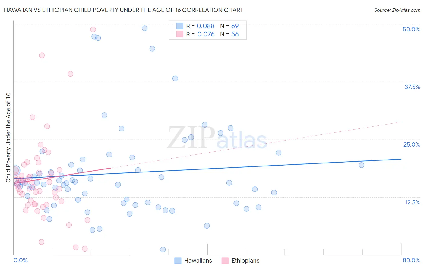 Hawaiian vs Ethiopian Child Poverty Under the Age of 16