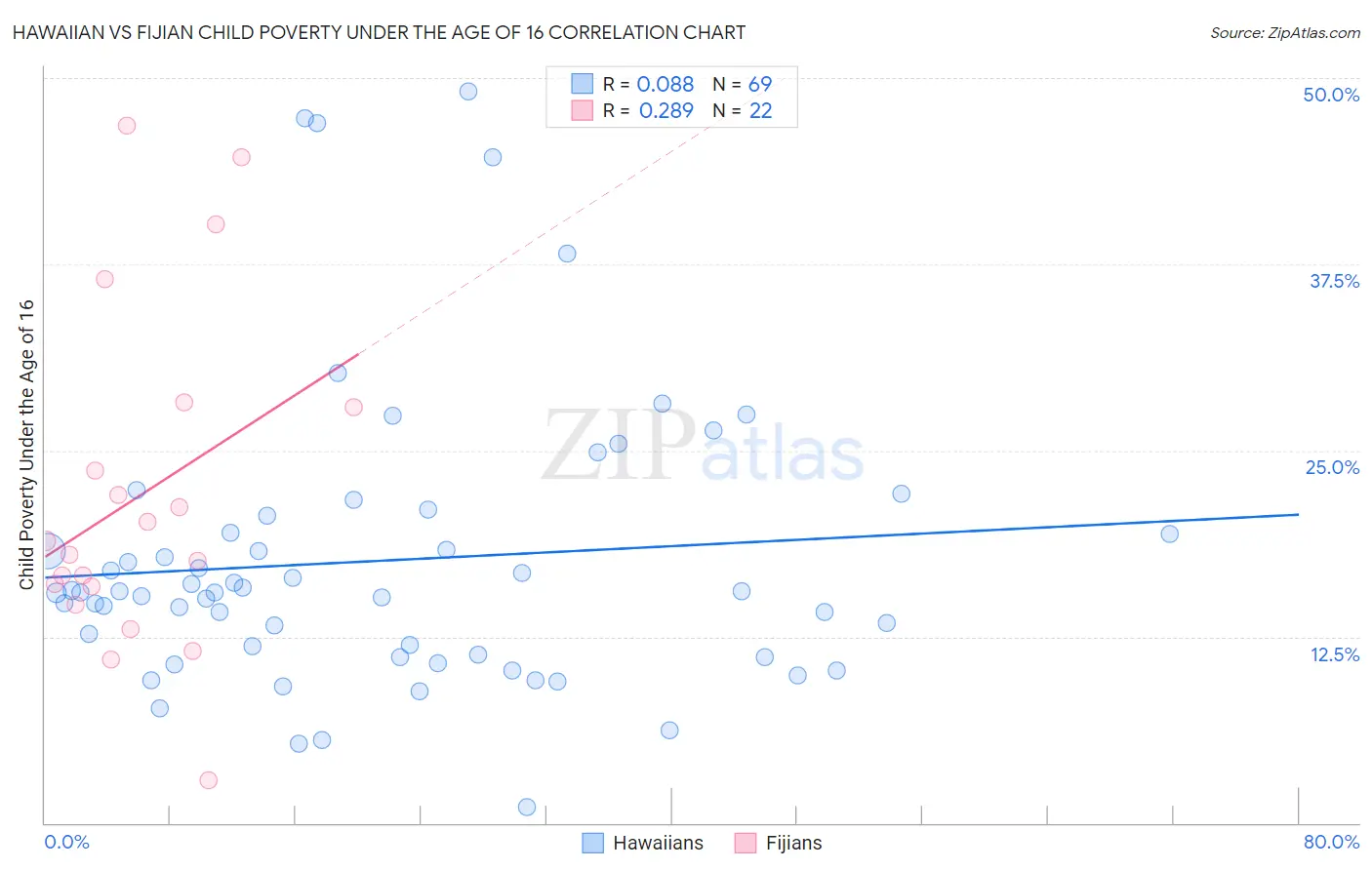 Hawaiian vs Fijian Child Poverty Under the Age of 16
