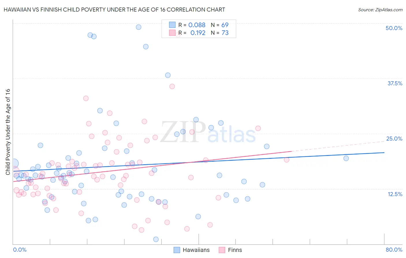 Hawaiian vs Finnish Child Poverty Under the Age of 16