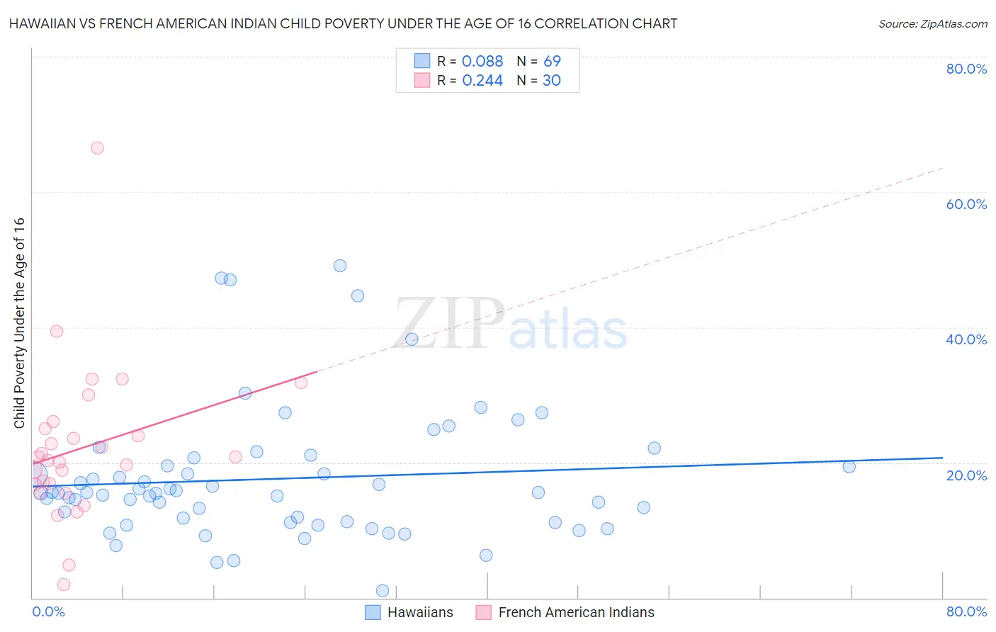 Hawaiian vs French American Indian Child Poverty Under the Age of 16