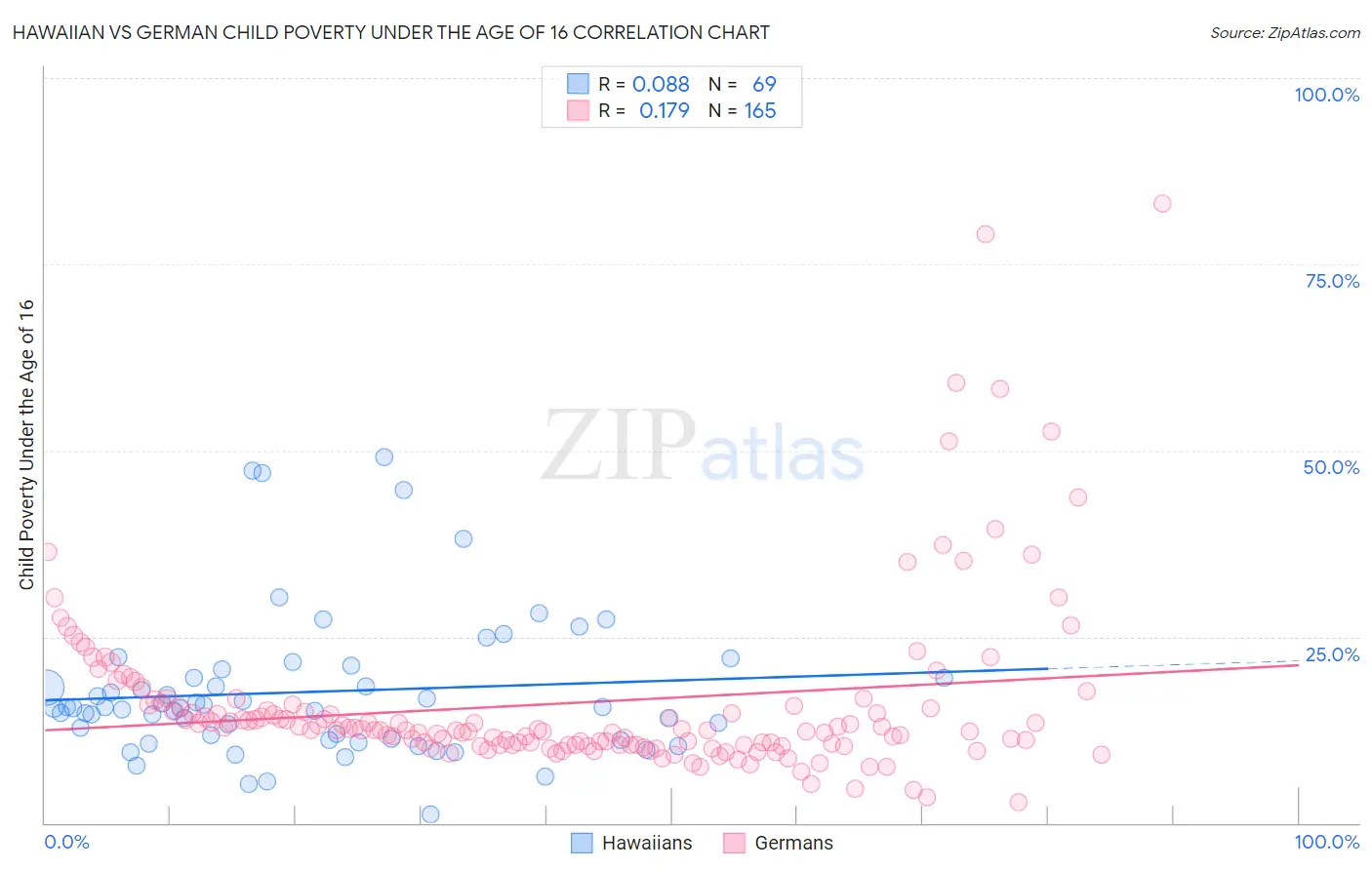 Hawaiian vs German Child Poverty Under the Age of 16