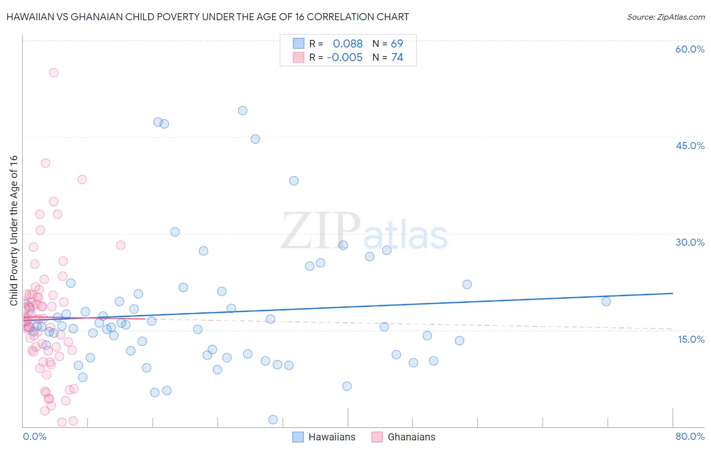 Hawaiian vs Ghanaian Child Poverty Under the Age of 16