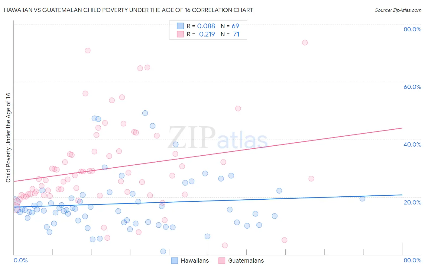 Hawaiian vs Guatemalan Child Poverty Under the Age of 16
