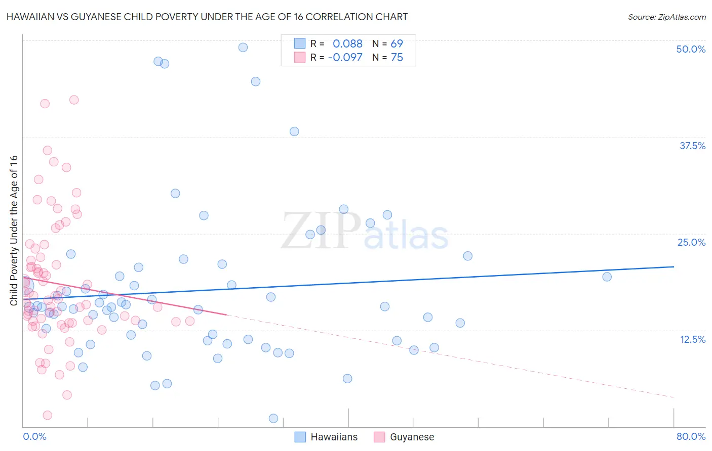 Hawaiian vs Guyanese Child Poverty Under the Age of 16