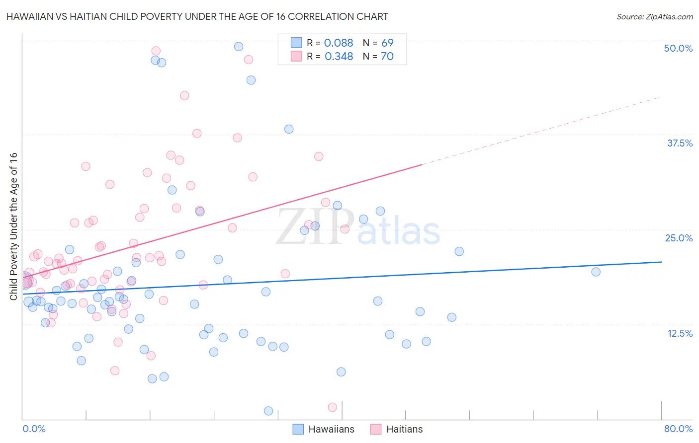 Hawaiian vs Haitian Child Poverty Under the Age of 16