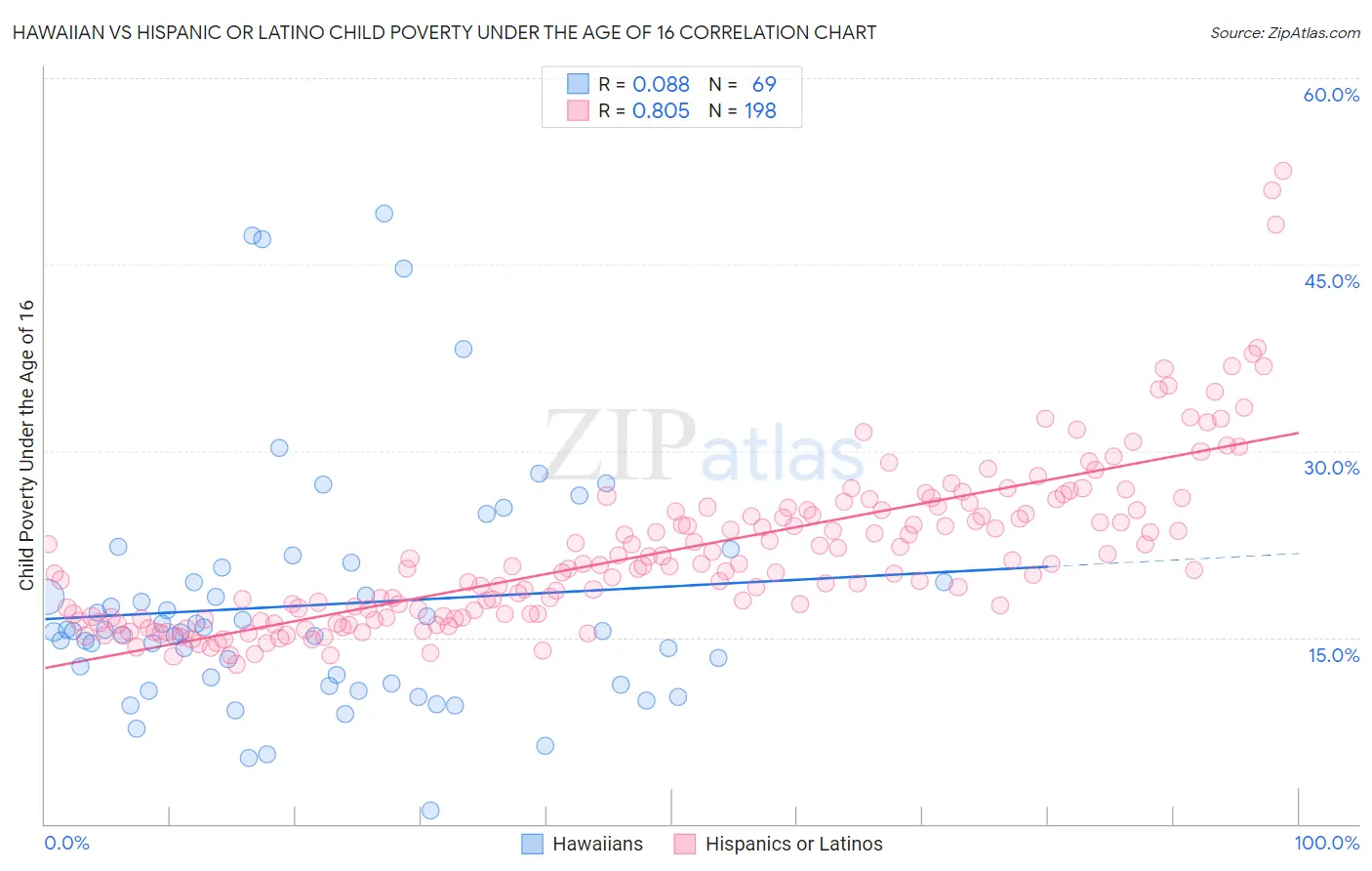 Hawaiian vs Hispanic or Latino Child Poverty Under the Age of 16