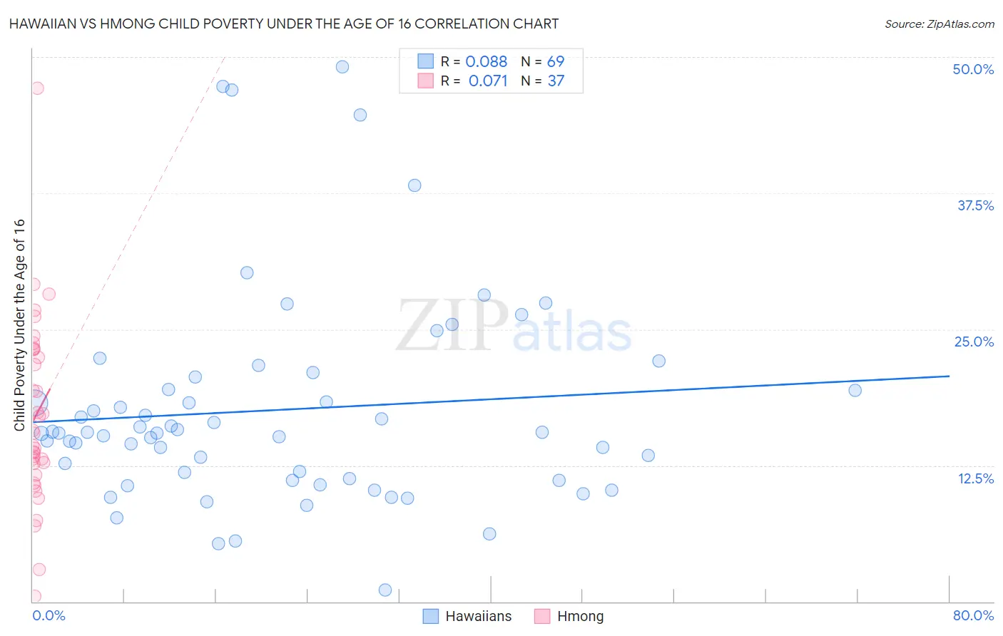 Hawaiian vs Hmong Child Poverty Under the Age of 16