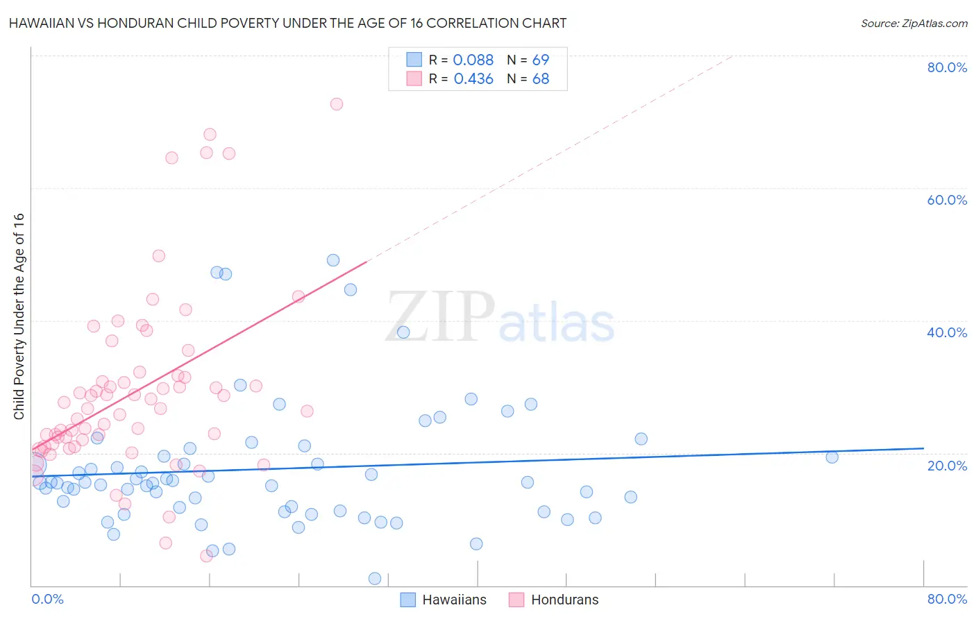 Hawaiian vs Honduran Child Poverty Under the Age of 16