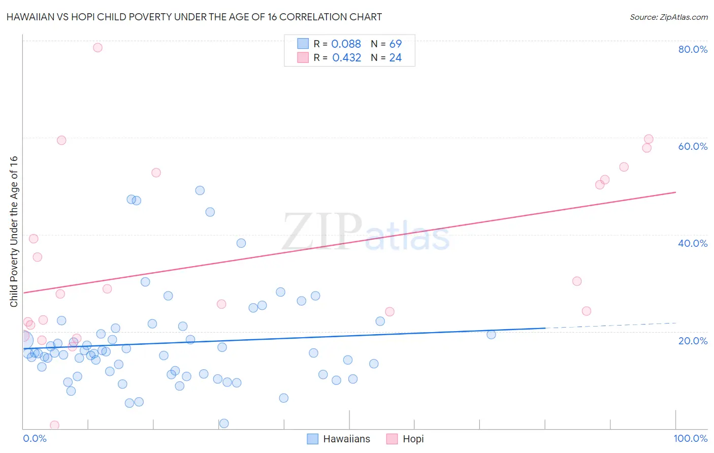 Hawaiian vs Hopi Child Poverty Under the Age of 16
