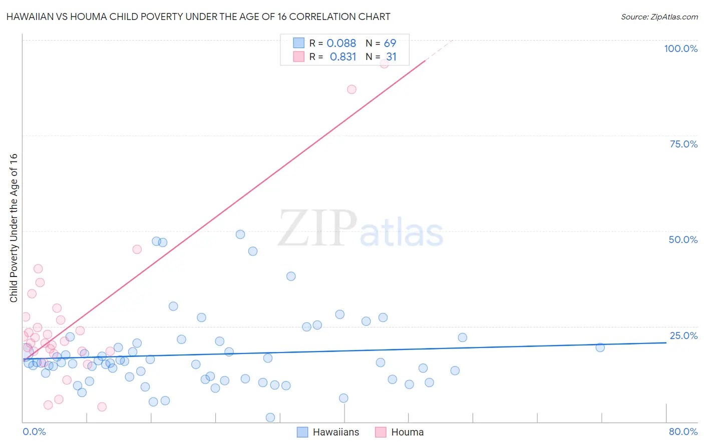 Hawaiian vs Houma Child Poverty Under the Age of 16