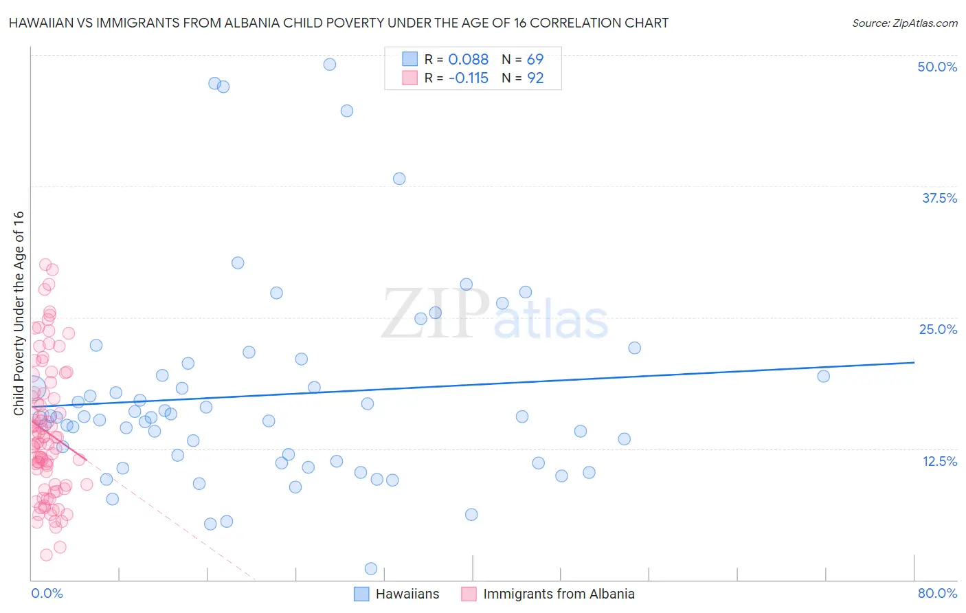 Hawaiian vs Immigrants from Albania Child Poverty Under the Age of 16
