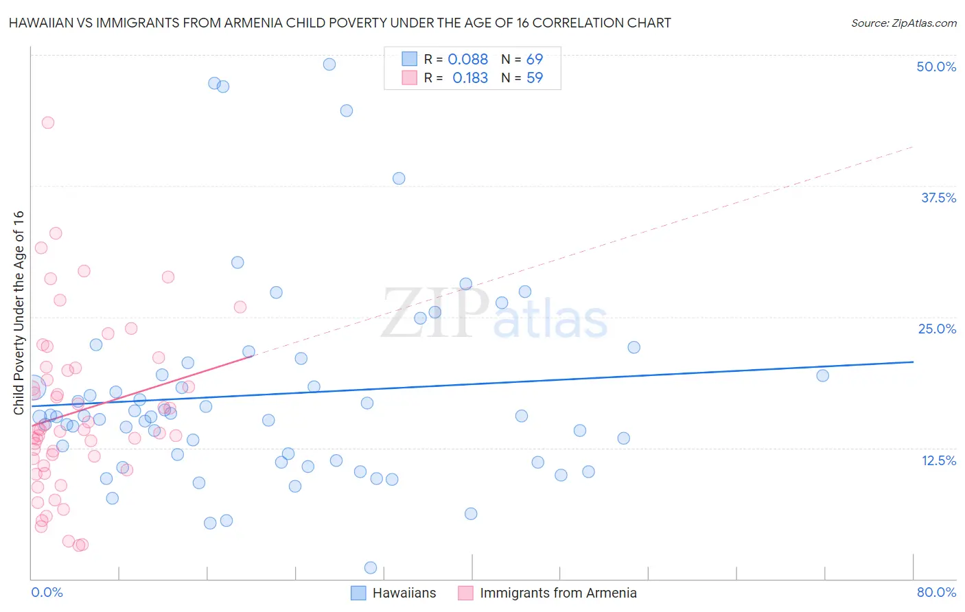 Hawaiian vs Immigrants from Armenia Child Poverty Under the Age of 16