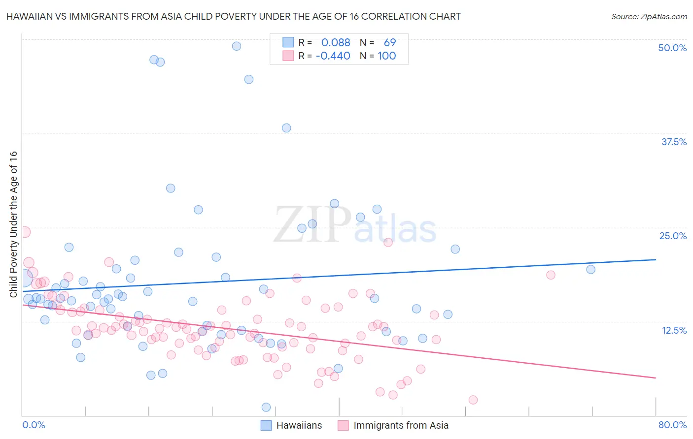 Hawaiian vs Immigrants from Asia Child Poverty Under the Age of 16