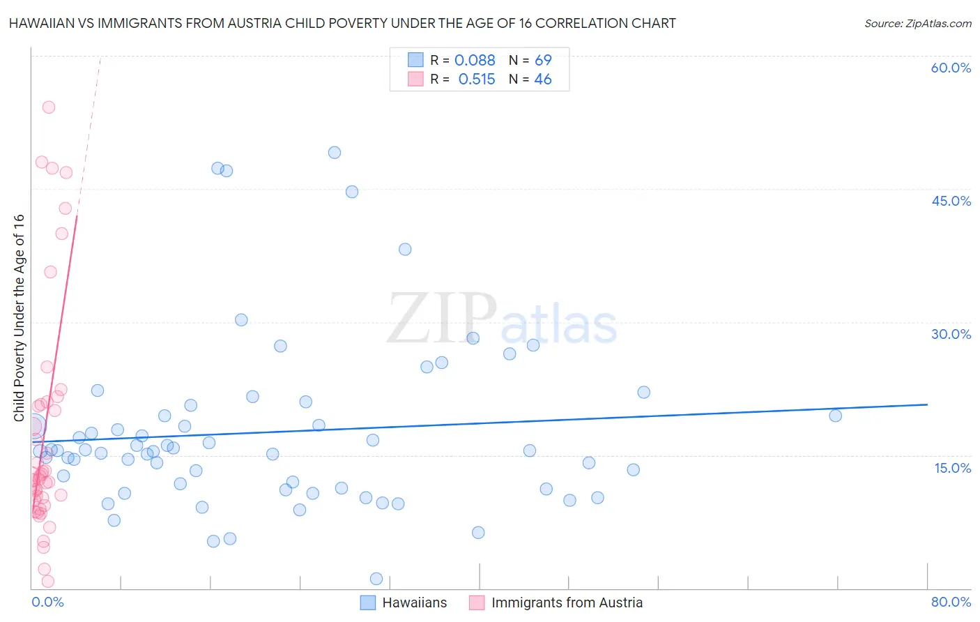 Hawaiian vs Immigrants from Austria Child Poverty Under the Age of 16