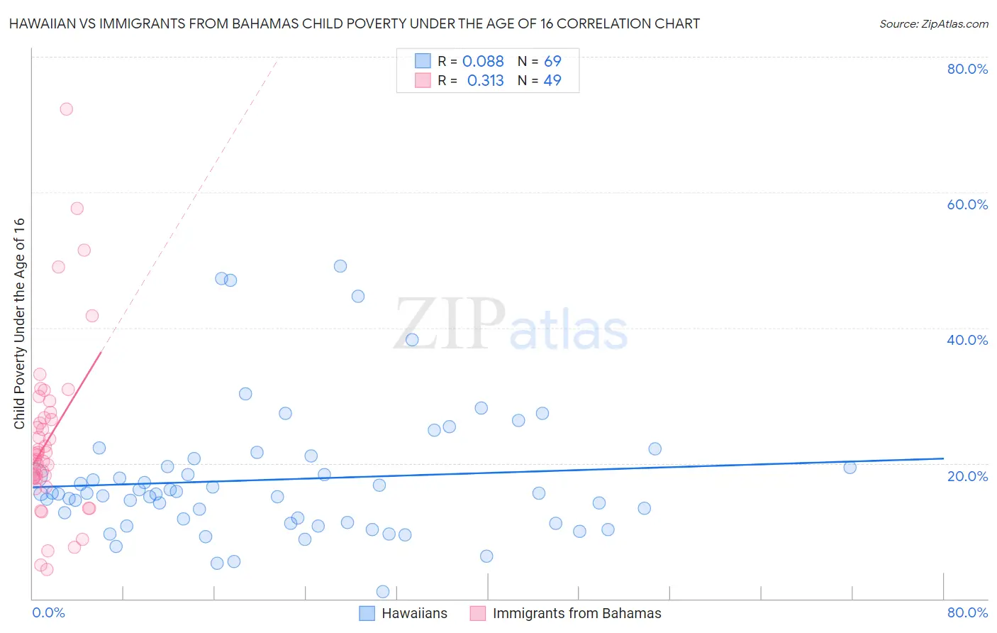 Hawaiian vs Immigrants from Bahamas Child Poverty Under the Age of 16