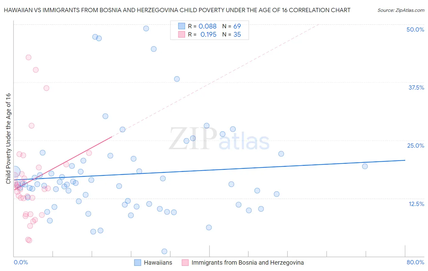 Hawaiian vs Immigrants from Bosnia and Herzegovina Child Poverty Under the Age of 16