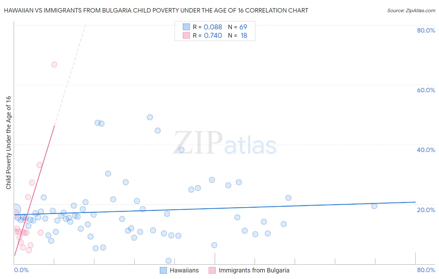 Hawaiian vs Immigrants from Bulgaria Child Poverty Under the Age of 16