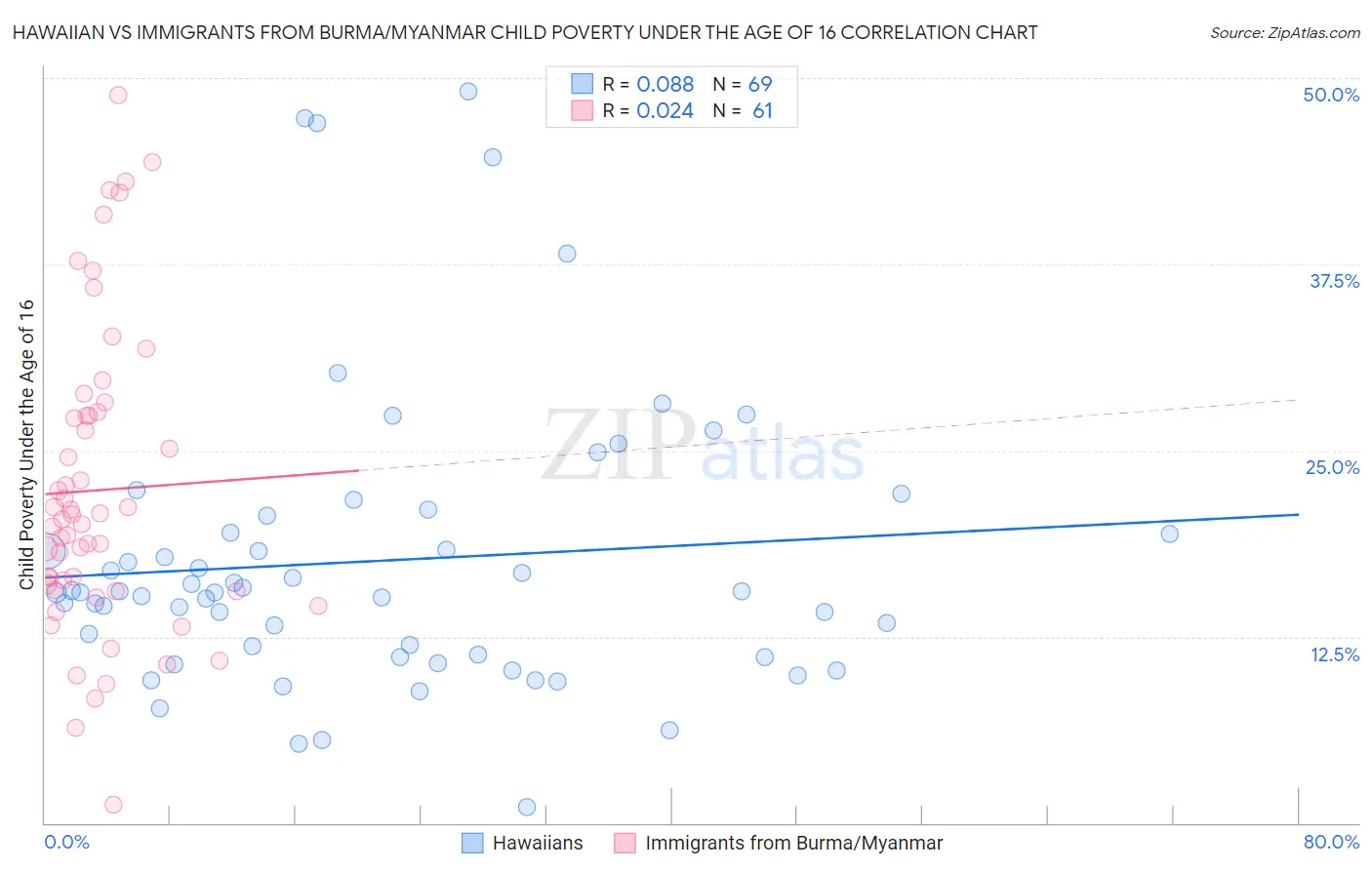 Hawaiian vs Immigrants from Burma/Myanmar Child Poverty Under the Age of 16