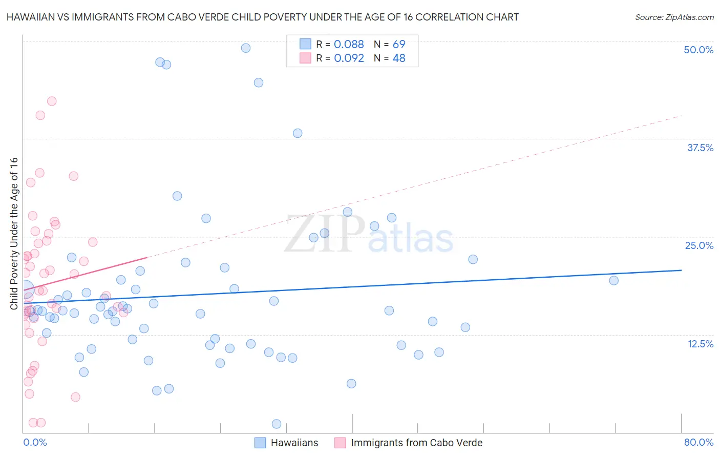 Hawaiian vs Immigrants from Cabo Verde Child Poverty Under the Age of 16