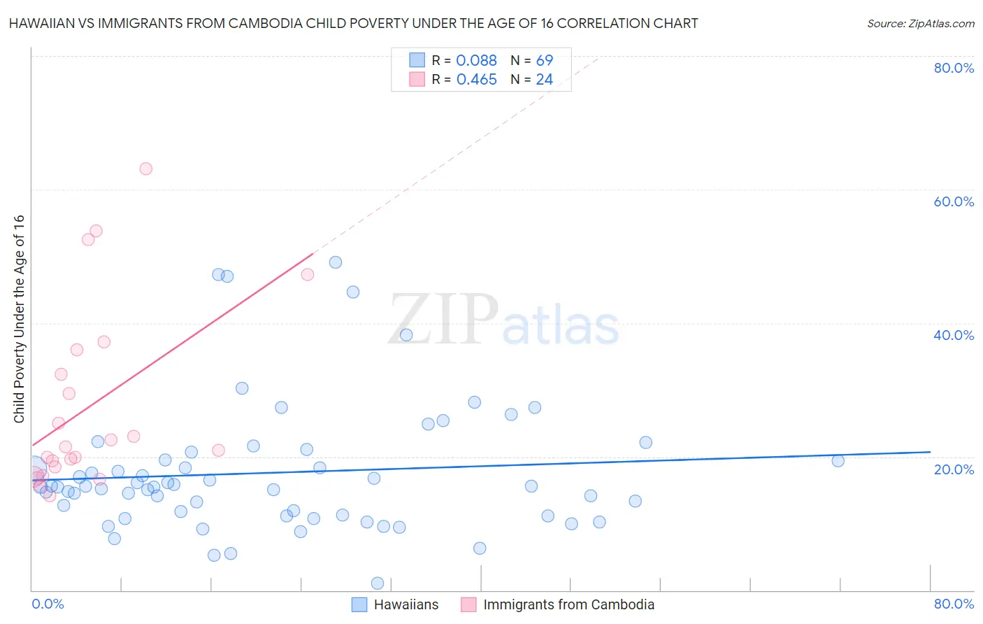 Hawaiian vs Immigrants from Cambodia Child Poverty Under the Age of 16