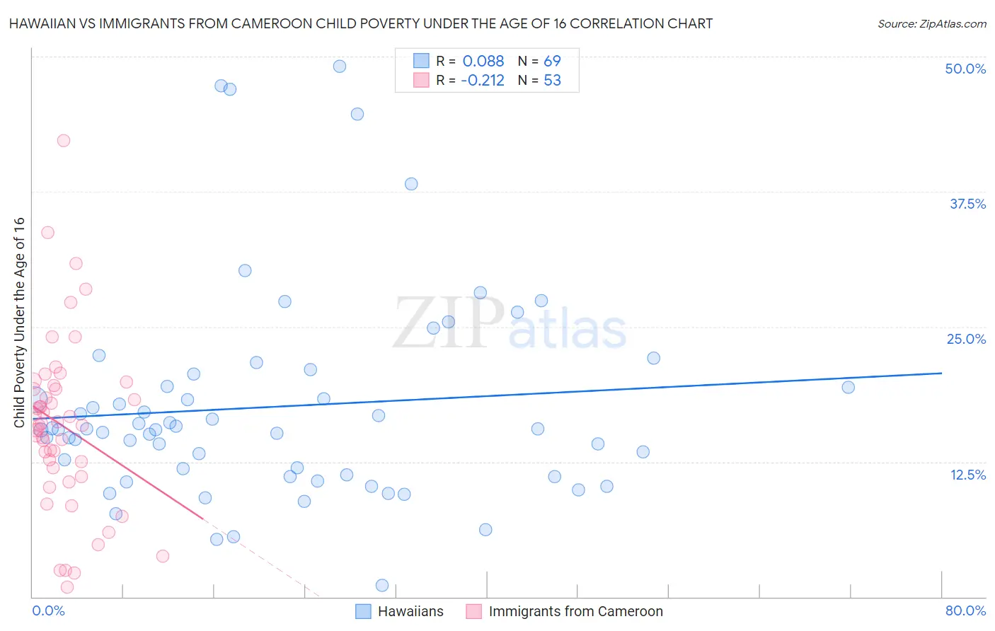 Hawaiian vs Immigrants from Cameroon Child Poverty Under the Age of 16