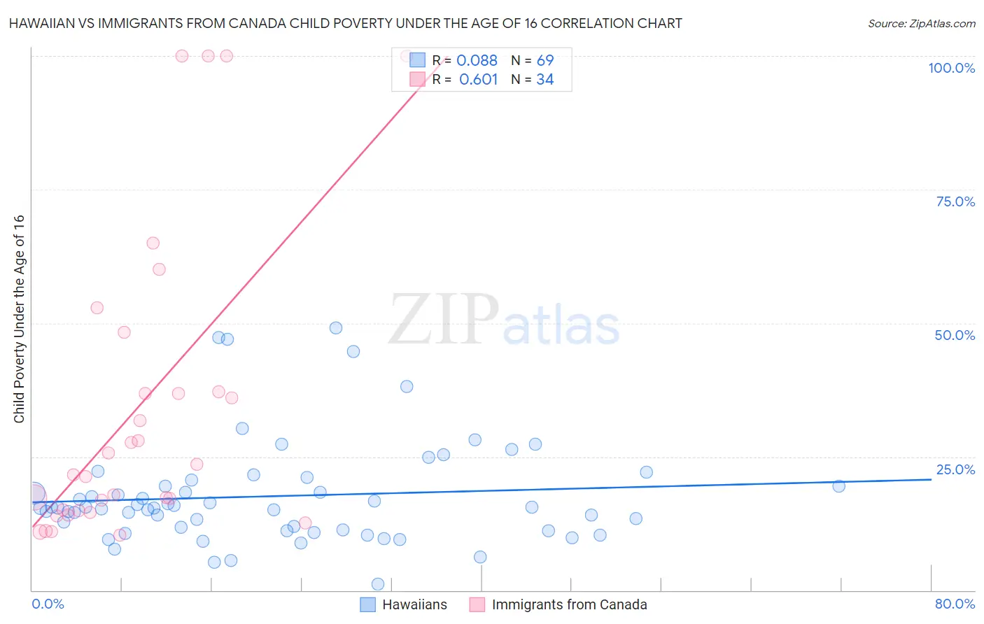 Hawaiian vs Immigrants from Canada Child Poverty Under the Age of 16