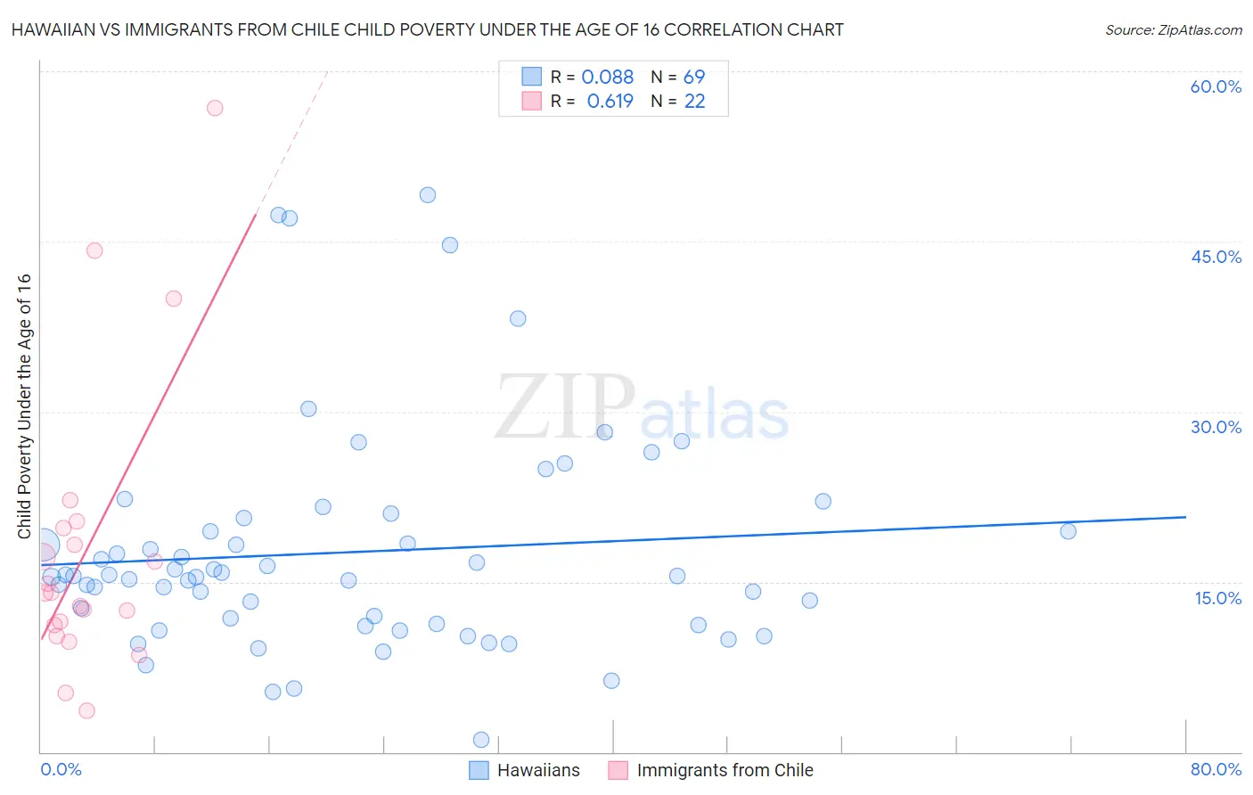 Hawaiian vs Immigrants from Chile Child Poverty Under the Age of 16