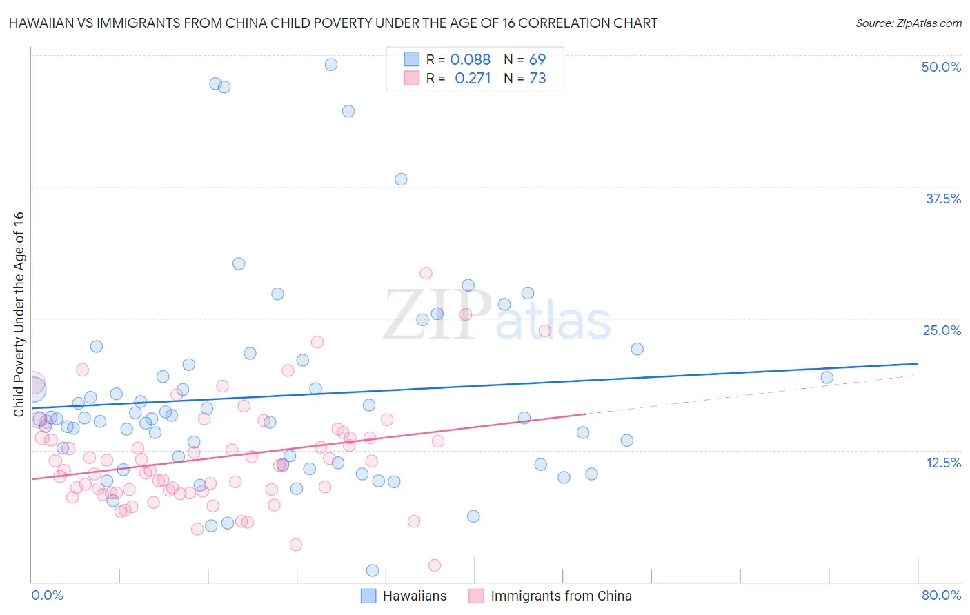 Hawaiian vs Immigrants from China Child Poverty Under the Age of 16