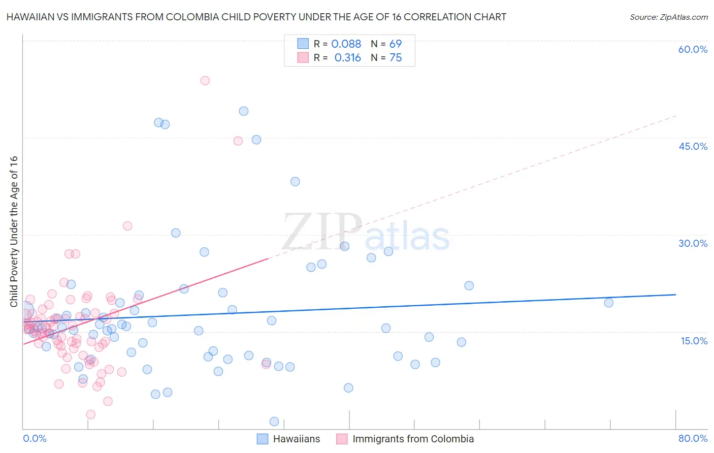 Hawaiian vs Immigrants from Colombia Child Poverty Under the Age of 16