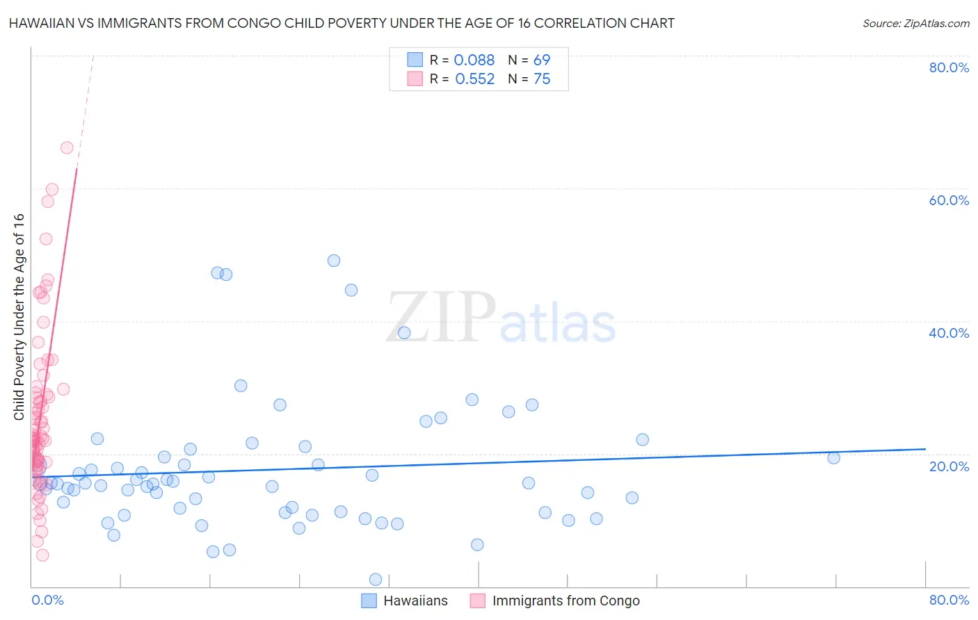 Hawaiian vs Immigrants from Congo Child Poverty Under the Age of 16