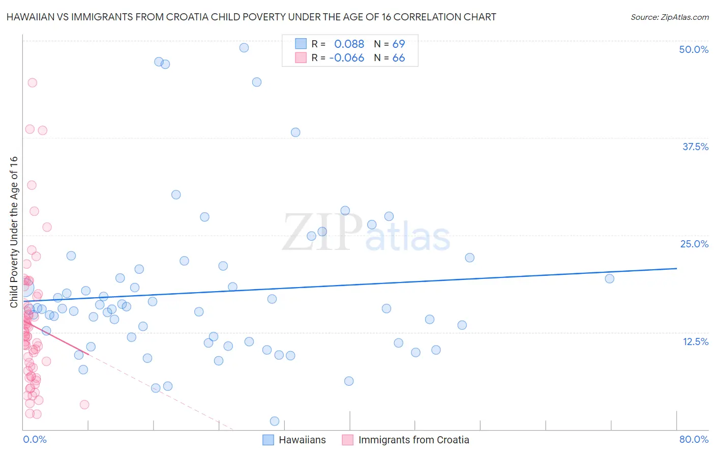 Hawaiian vs Immigrants from Croatia Child Poverty Under the Age of 16