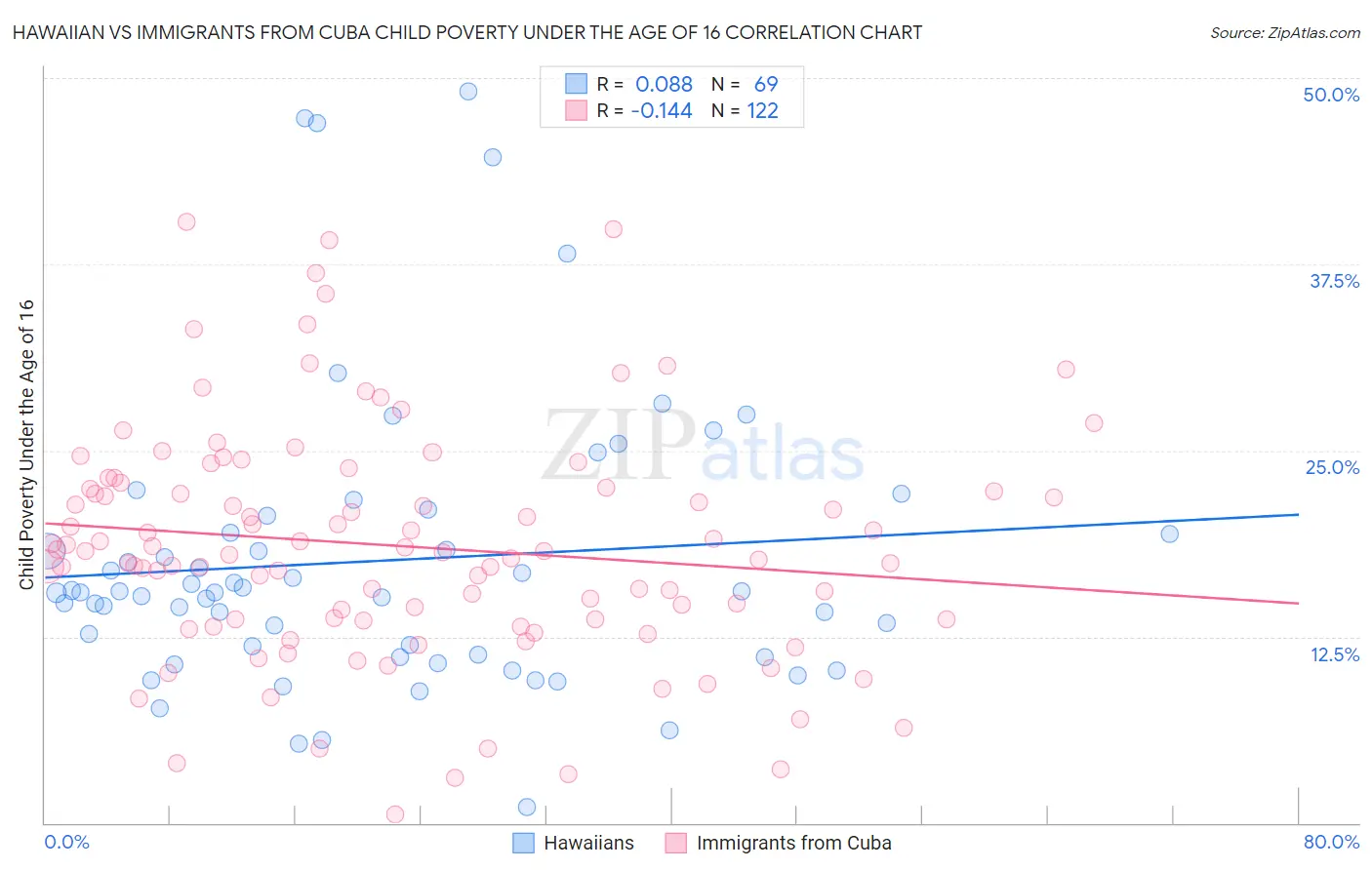 Hawaiian vs Immigrants from Cuba Child Poverty Under the Age of 16