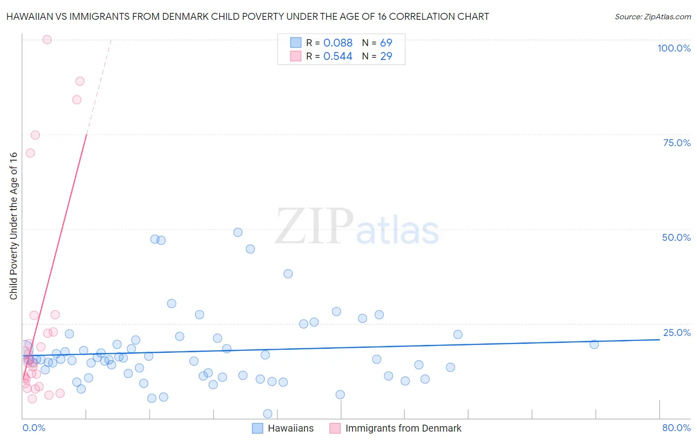 Hawaiian vs Immigrants from Denmark Child Poverty Under the Age of 16