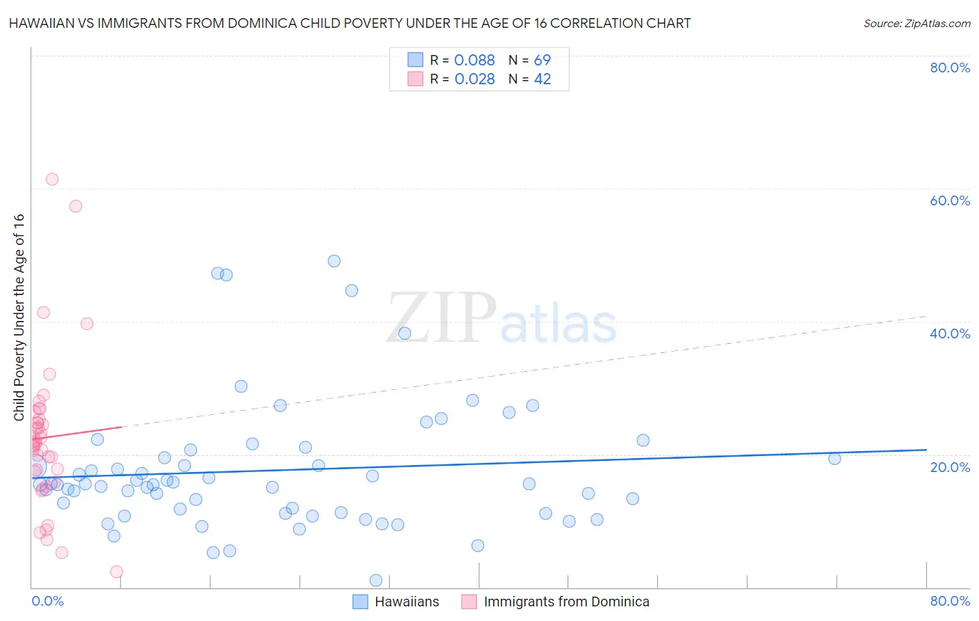 Hawaiian vs Immigrants from Dominica Child Poverty Under the Age of 16