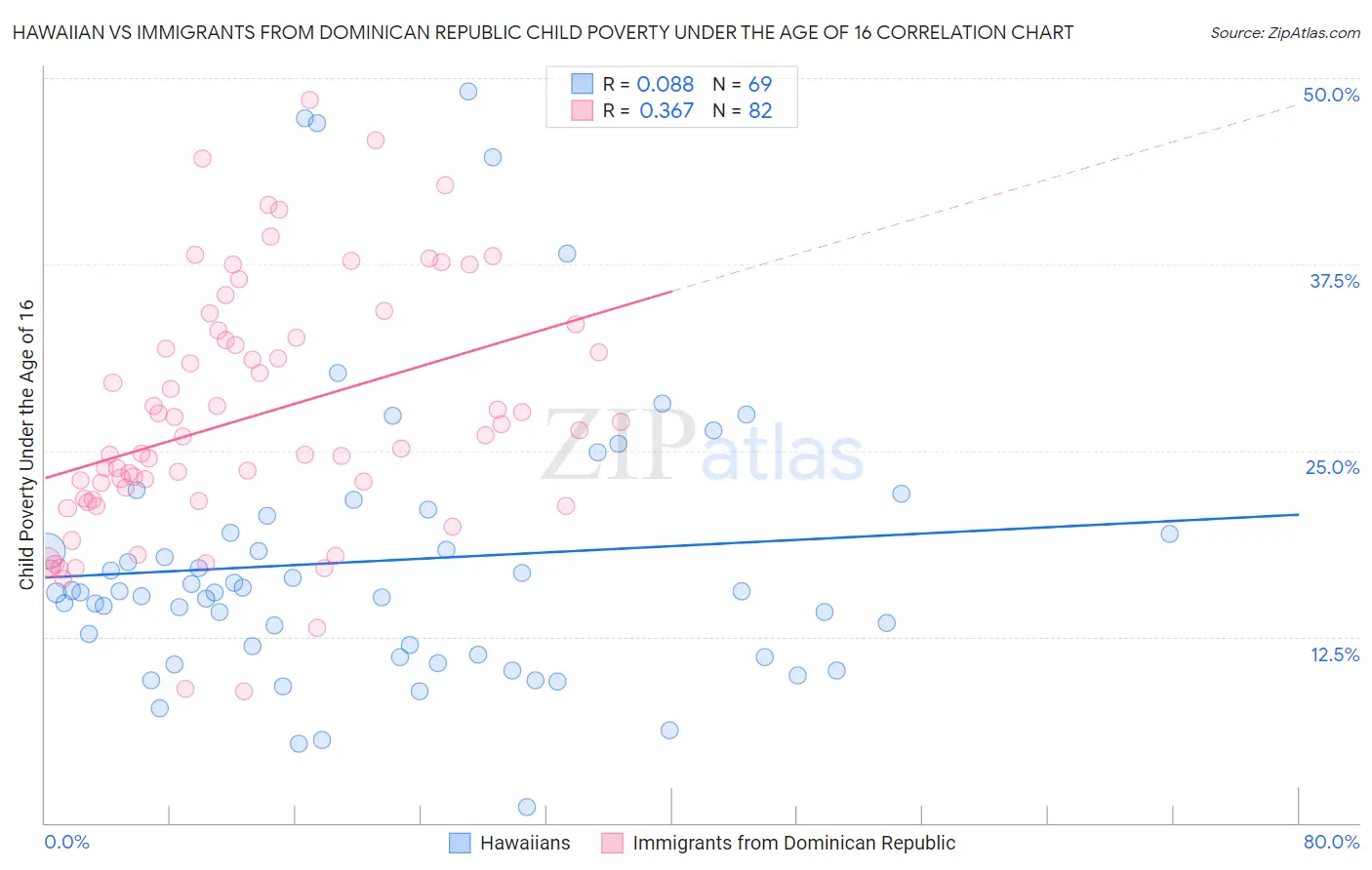 Hawaiian vs Immigrants from Dominican Republic Child Poverty Under the Age of 16