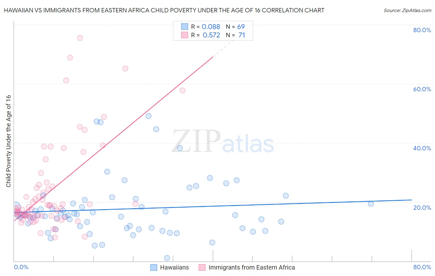 Hawaiian vs Immigrants from Eastern Africa Child Poverty Under the Age of 16