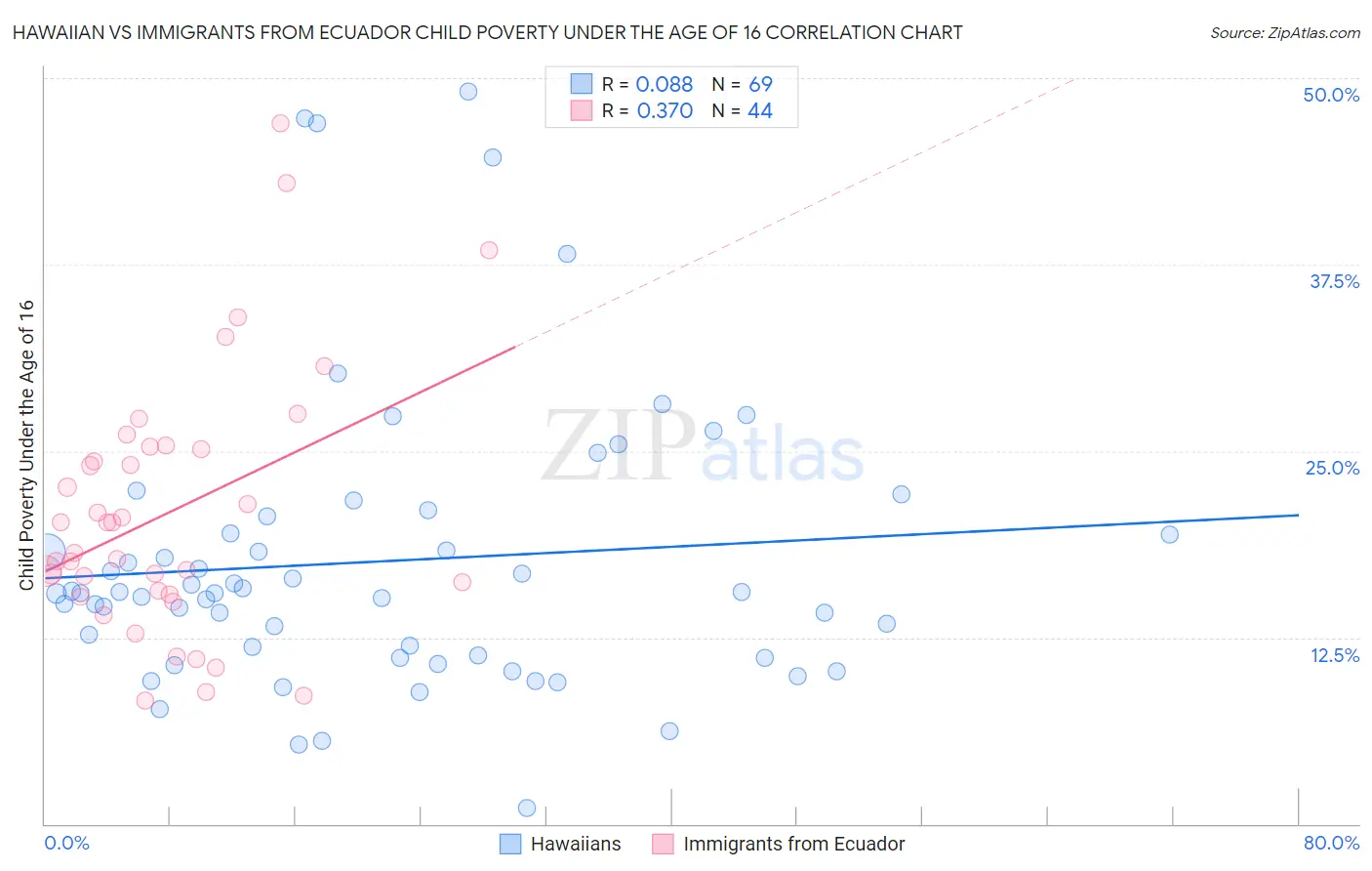 Hawaiian vs Immigrants from Ecuador Child Poverty Under the Age of 16