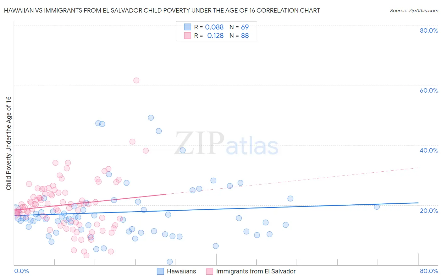 Hawaiian vs Immigrants from El Salvador Child Poverty Under the Age of 16