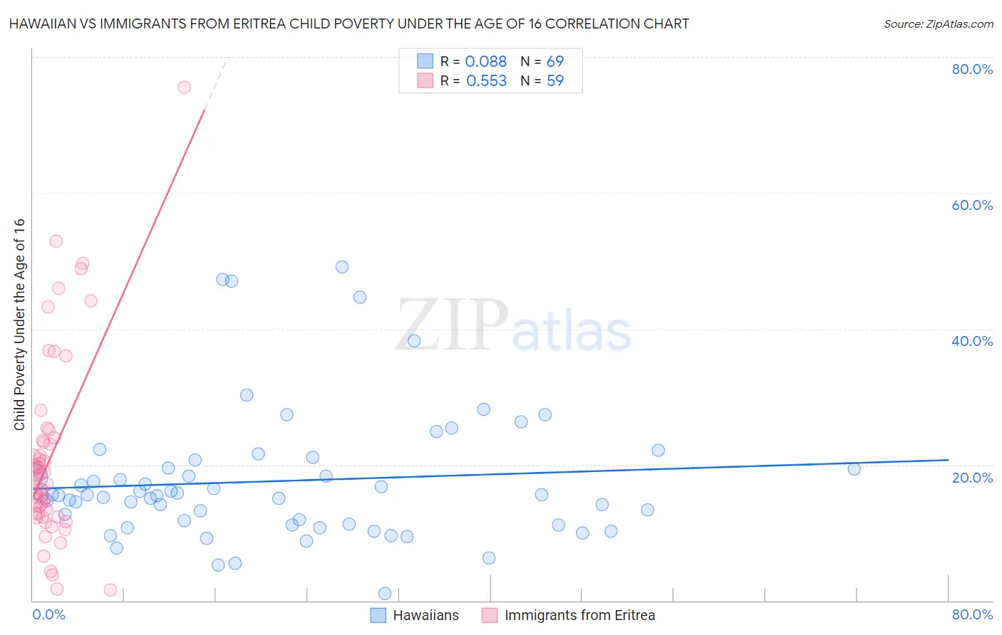 Hawaiian vs Immigrants from Eritrea Child Poverty Under the Age of 16