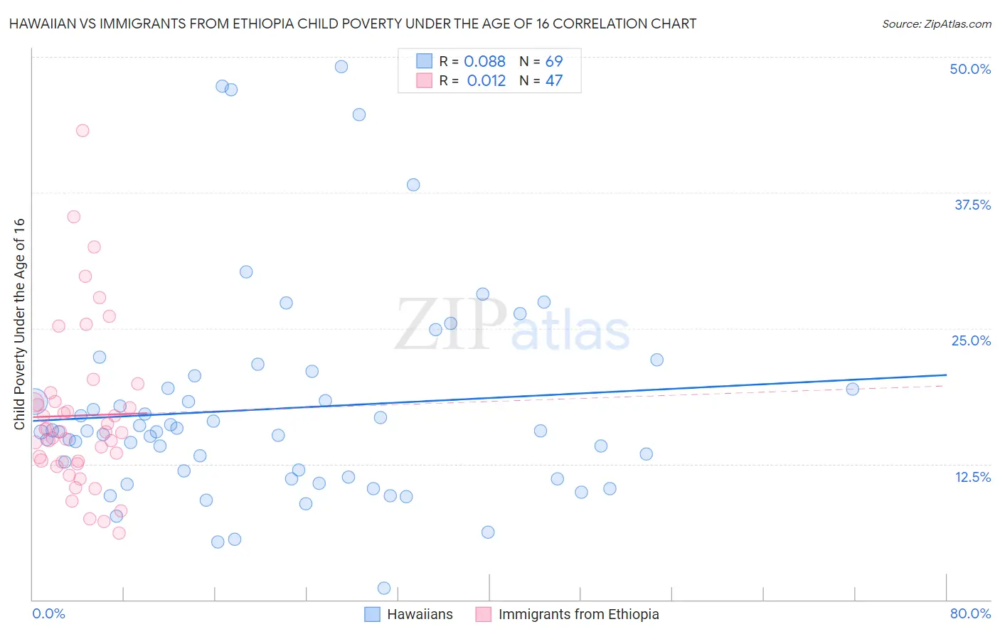 Hawaiian vs Immigrants from Ethiopia Child Poverty Under the Age of 16