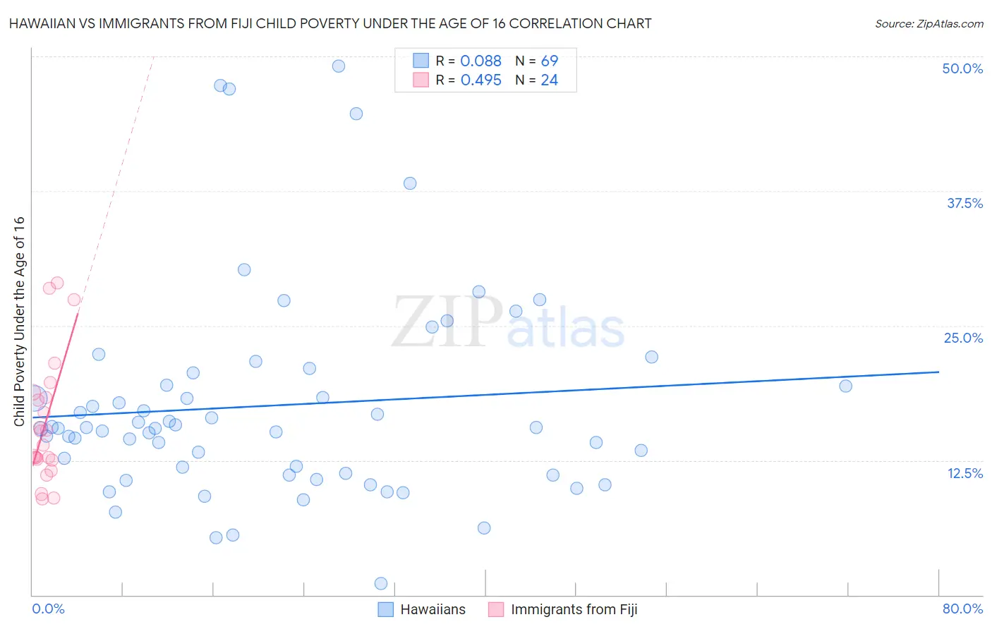 Hawaiian vs Immigrants from Fiji Child Poverty Under the Age of 16