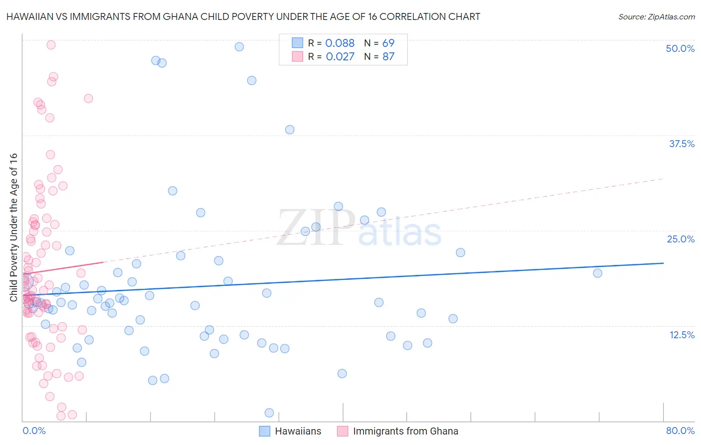 Hawaiian vs Immigrants from Ghana Child Poverty Under the Age of 16