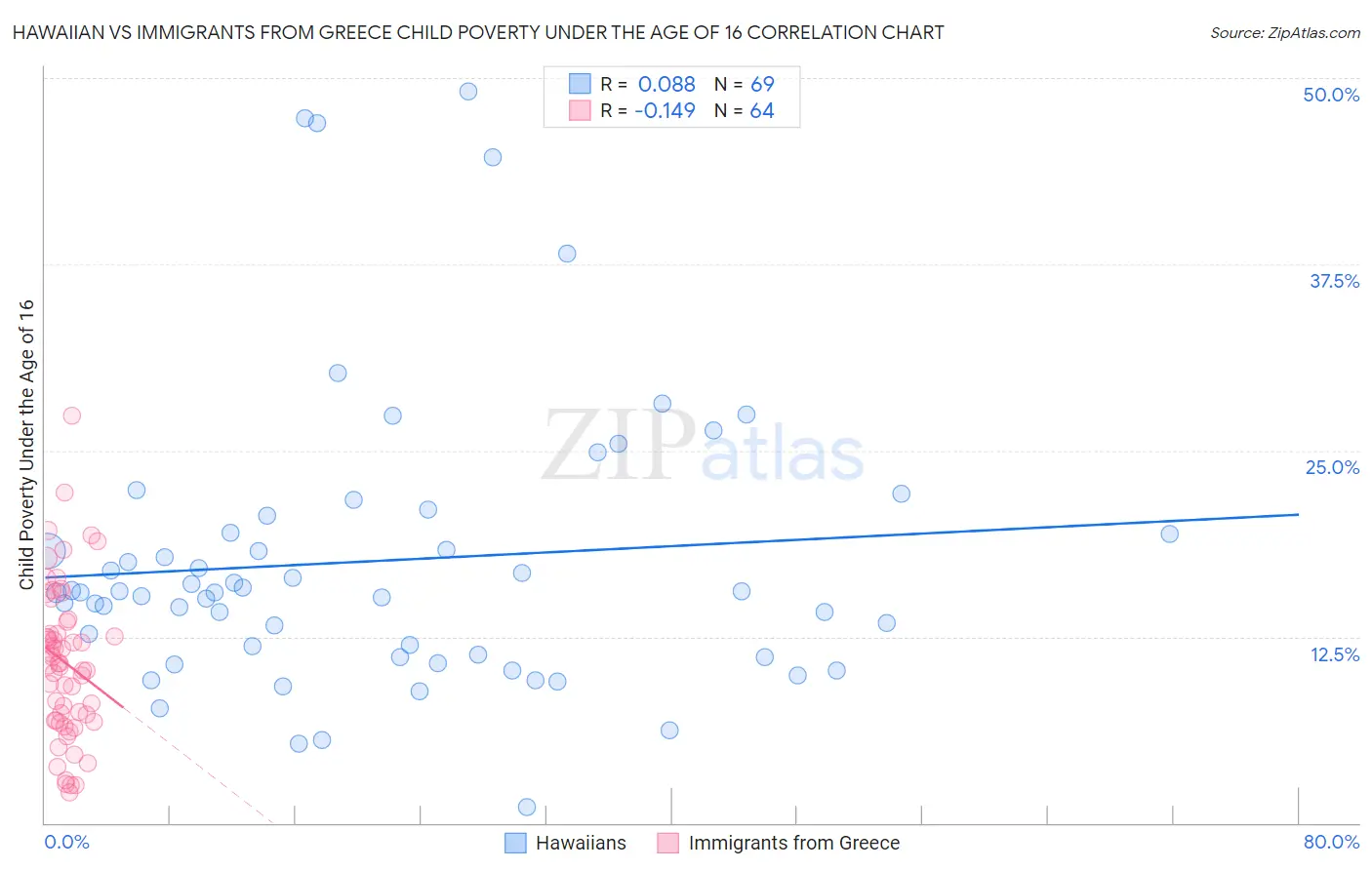 Hawaiian vs Immigrants from Greece Child Poverty Under the Age of 16