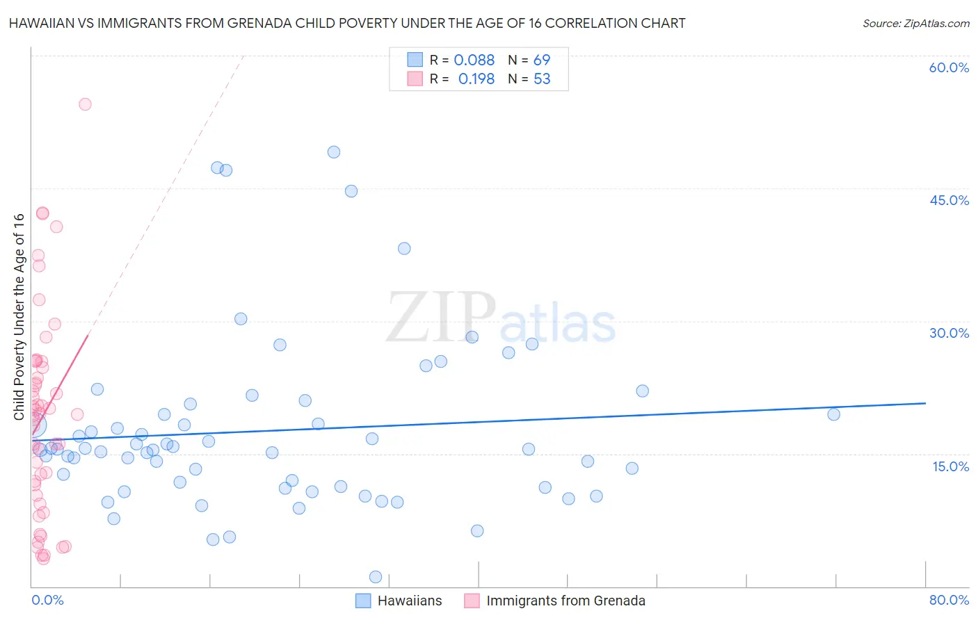 Hawaiian vs Immigrants from Grenada Child Poverty Under the Age of 16