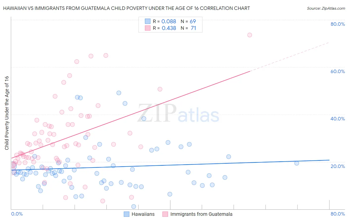 Hawaiian vs Immigrants from Guatemala Child Poverty Under the Age of 16