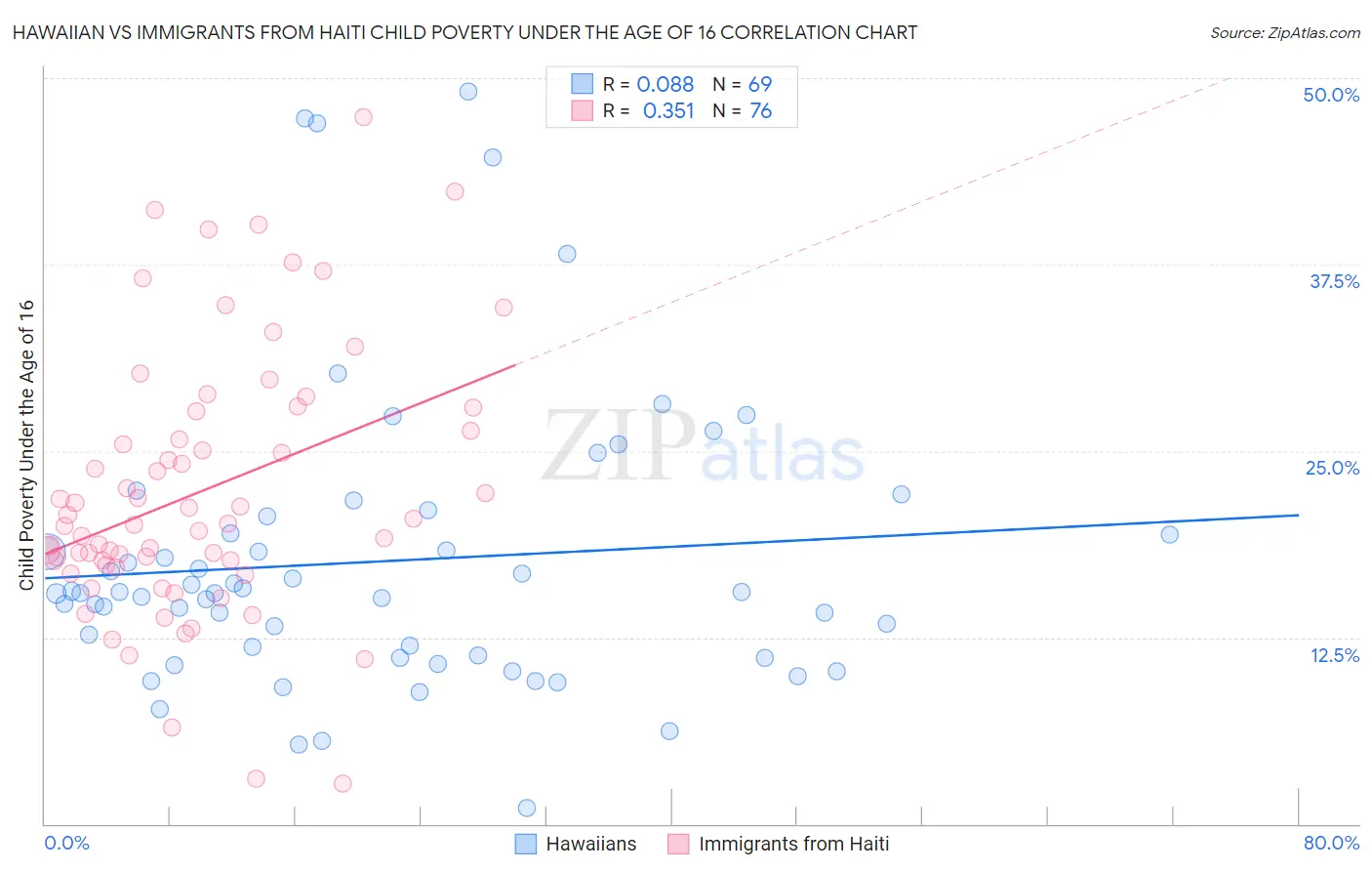 Hawaiian vs Immigrants from Haiti Child Poverty Under the Age of 16